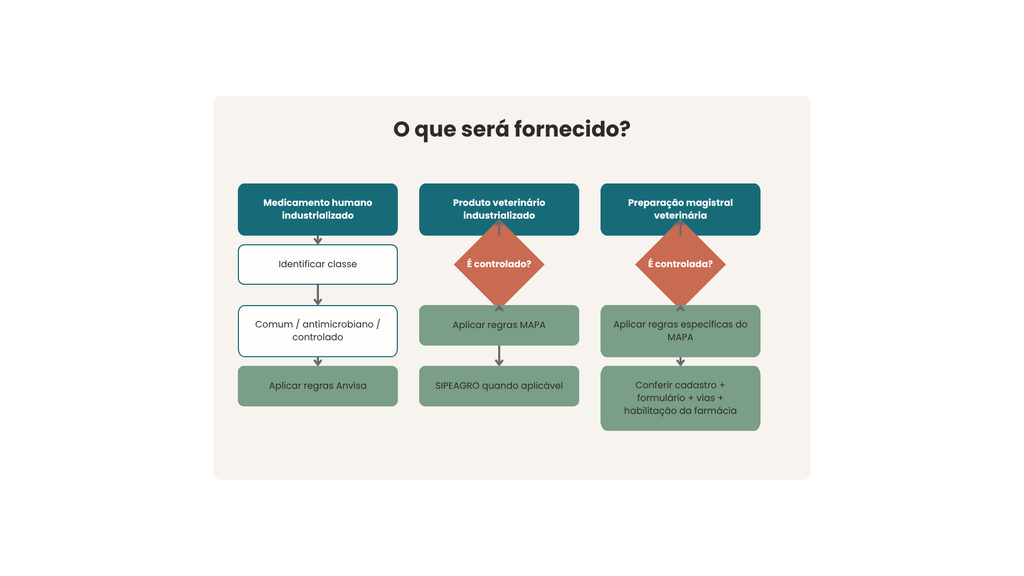Fluxograma de receita veterinária para medicamentos humanos, produtos veterinários e preparações magistrais.
