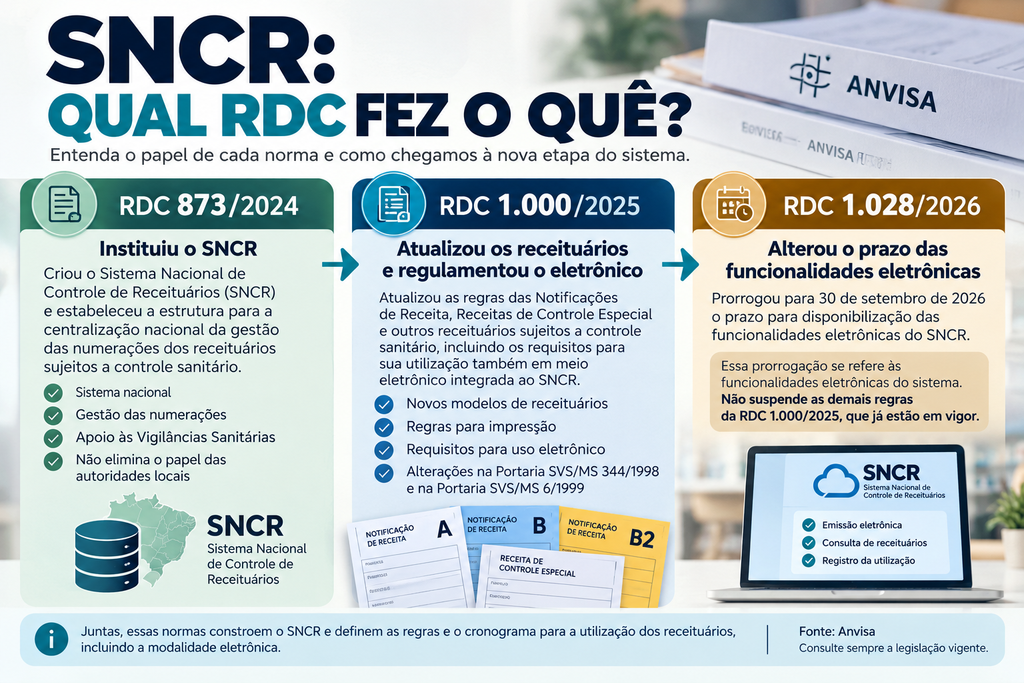 SNCR: diferenças entre RDC 873/24,RDC 1000/25 e RDC 1028/26