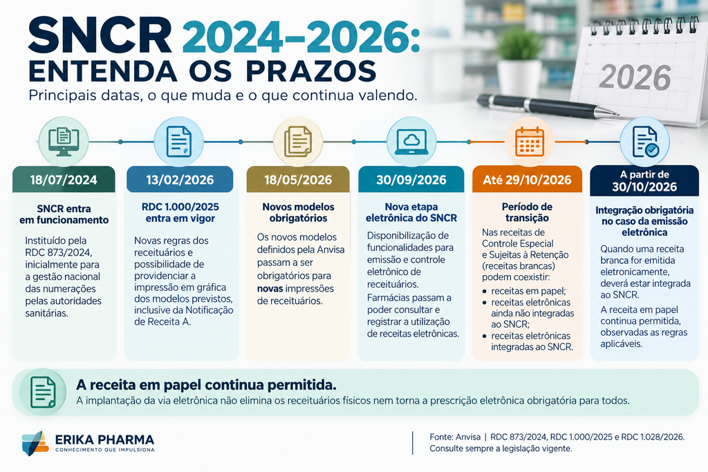 Linha do tempo do SNCR com os principais prazos de 2024 a 2026