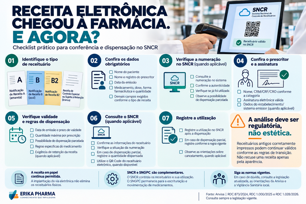 Checklist para conferência de receita eletrônica e dispensação no SNCR